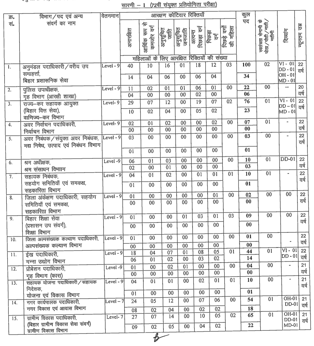 BPSC 72nd Vacancy Details 2026