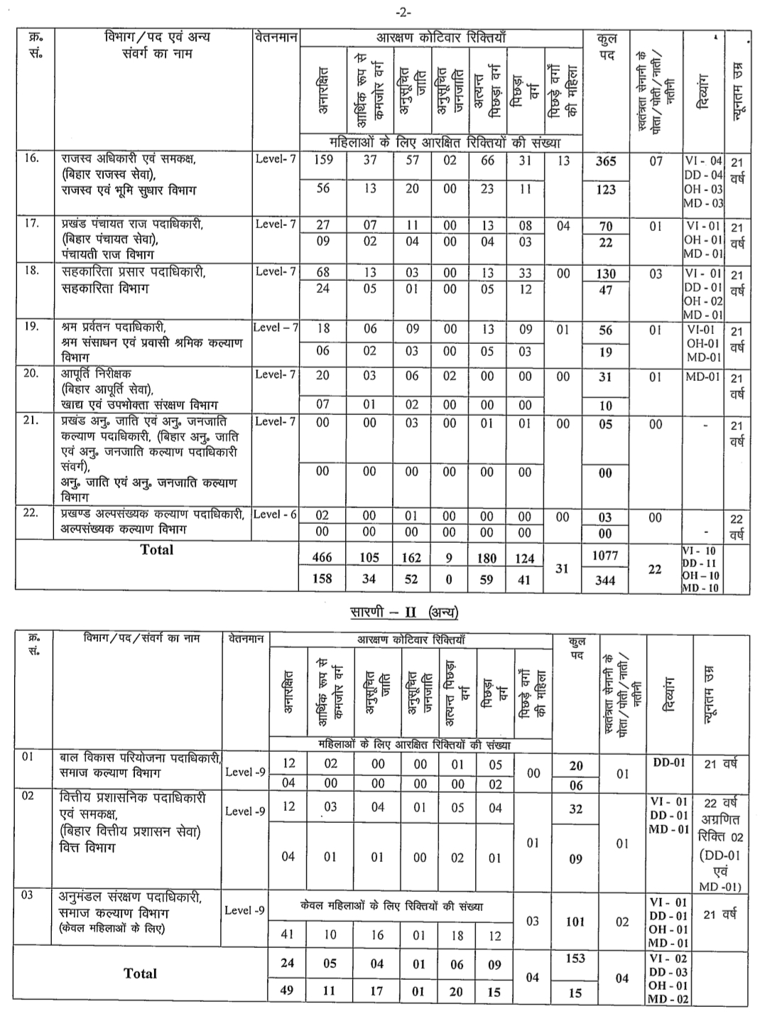 BPSC 72nd Vacancy Details 2026
